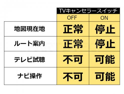 トヨタ ダイハツ スバル 純正ディーラーオプションナビ  走行中にテレビが見れるキット