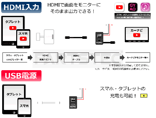 トヨタ車用　スイッチパネル型　HDMI入力+USBポート電源